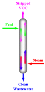 dia-steam-stripping-147x300