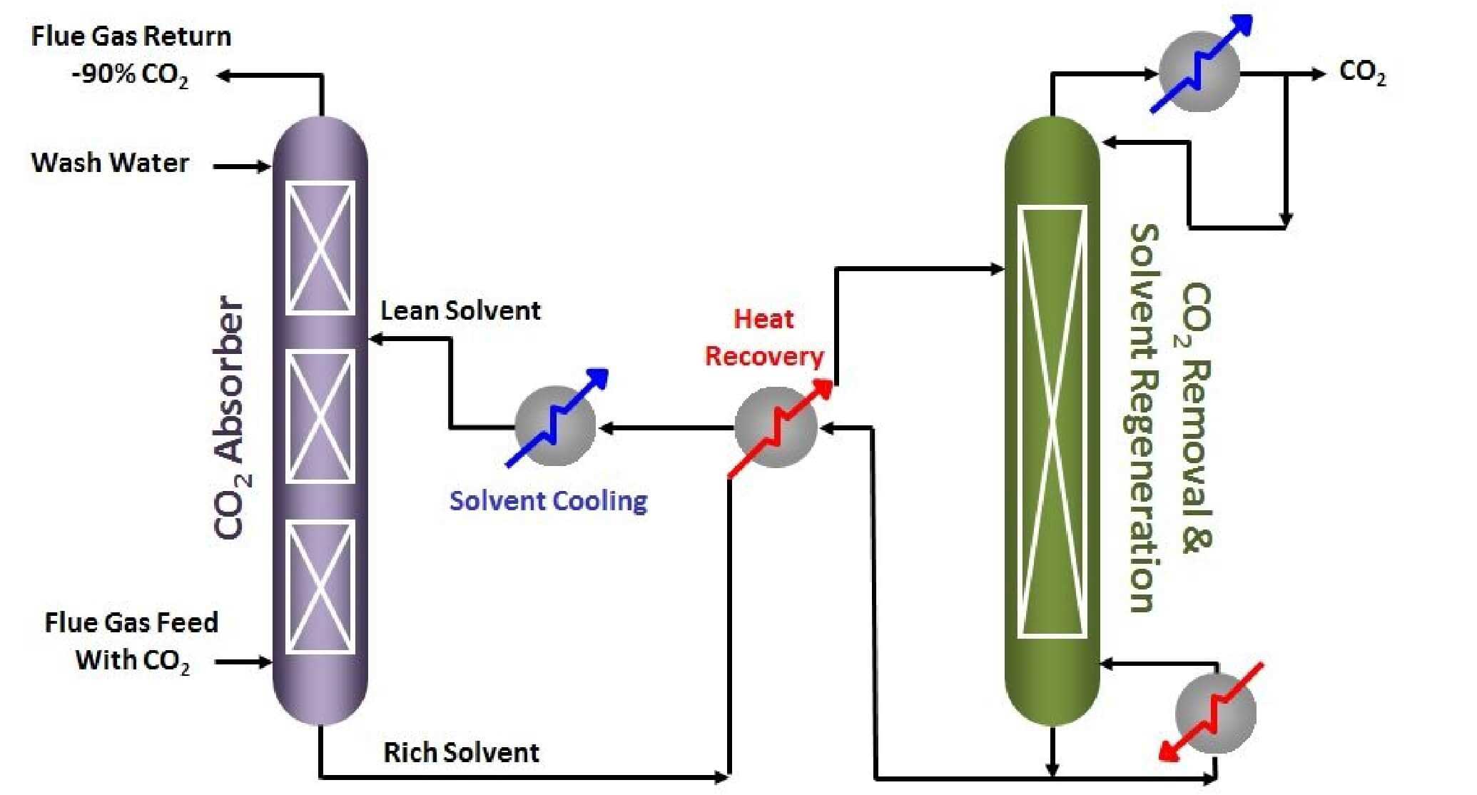 carbon-dioxide-Flow-diagram