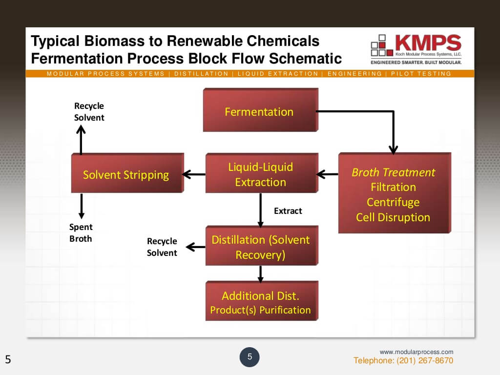 case-study-acetic-acid-recovery-from-aqueous-fermentation-broth-5-1024