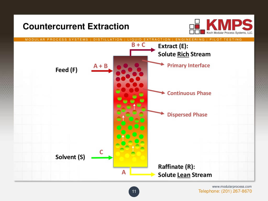liquidliquid-extraction-11-1024
