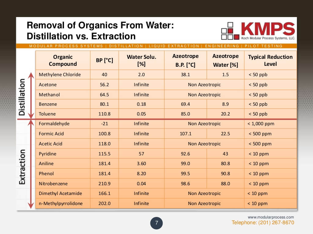 liquidliquid-extraction-7-1024