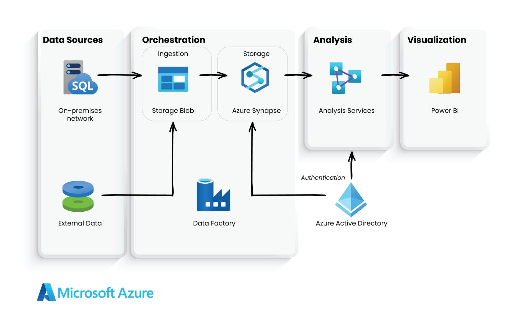 Automated Enterprises BI architecture in Azure | Systems Limited