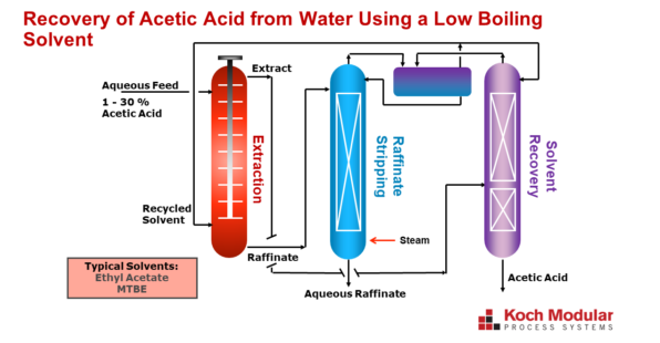 extraction-application-acetic-acid-image-600x338