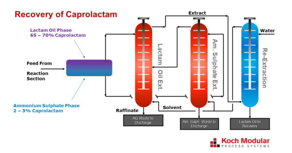 extraction-application-caprolactum-600x338