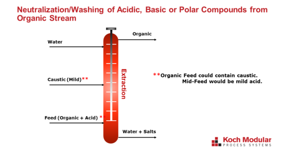extraction-application-neutrilization-600x338
