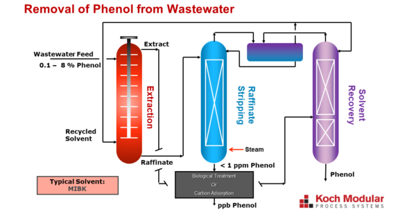 extraction-application-phenol-600x338