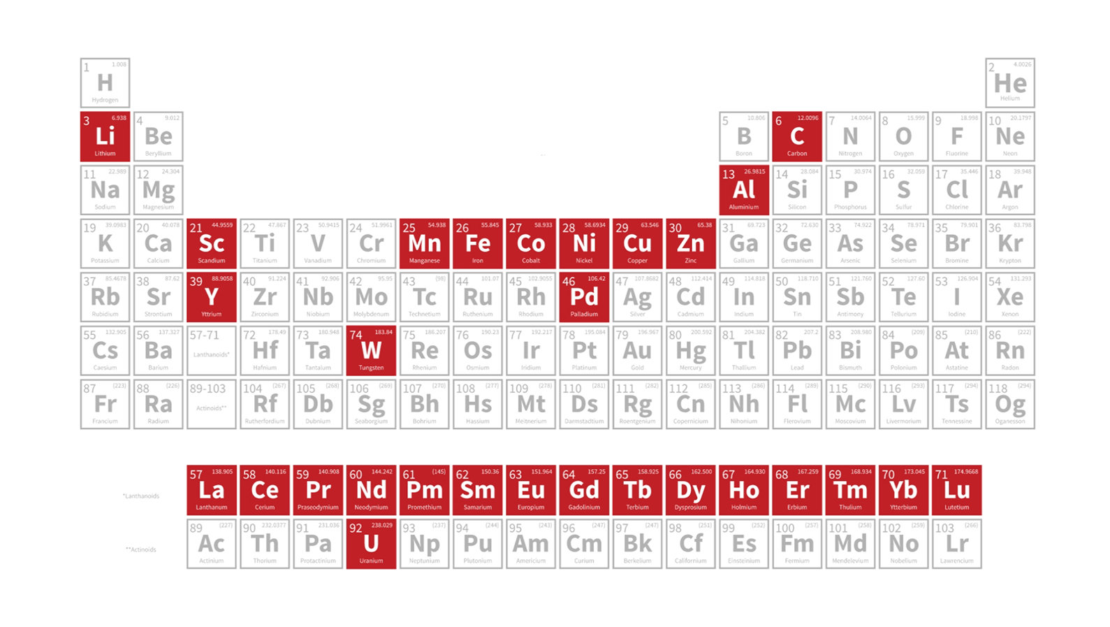 Periodic Table